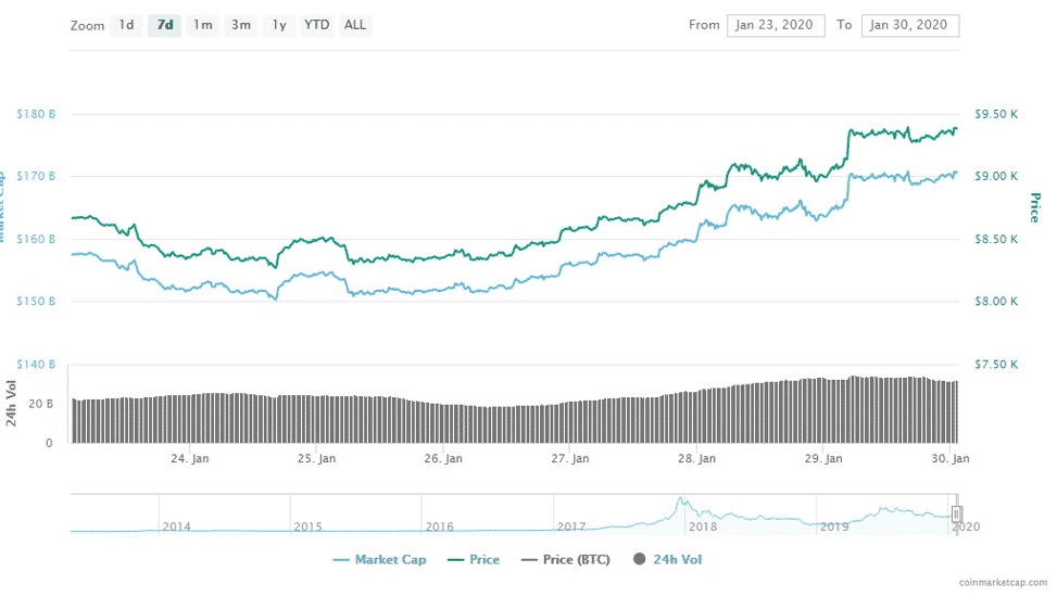 Bitcoin graph