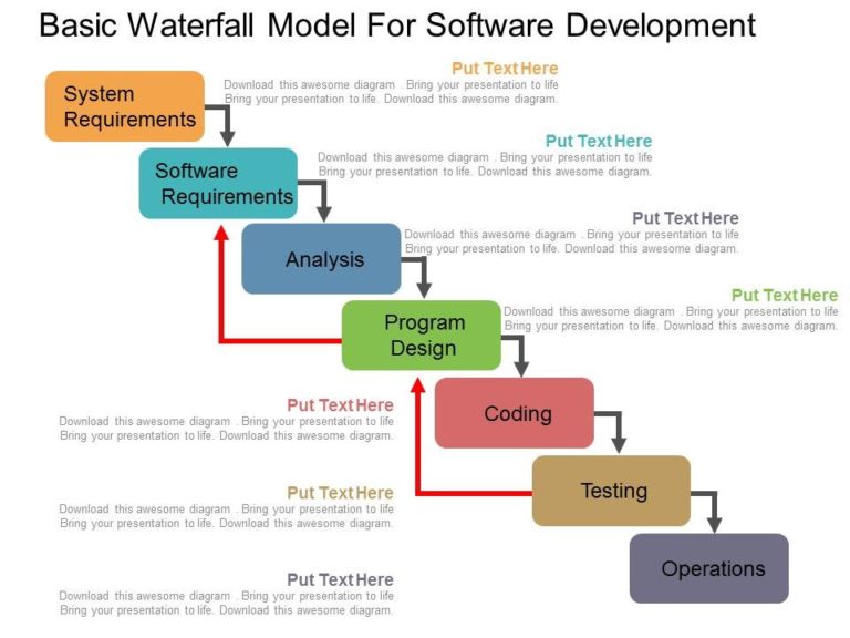 it projects waterfall methodology