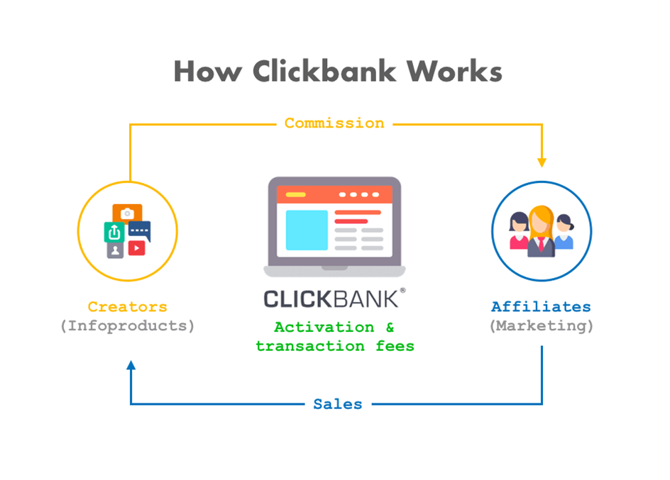 how click bank work