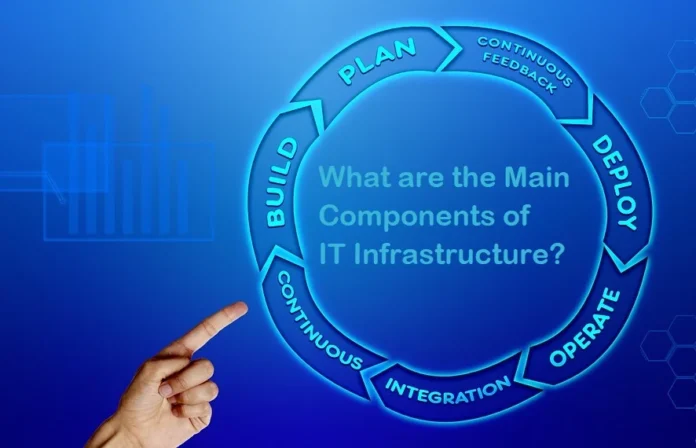 What are the Main Components of IT Infrastructure?